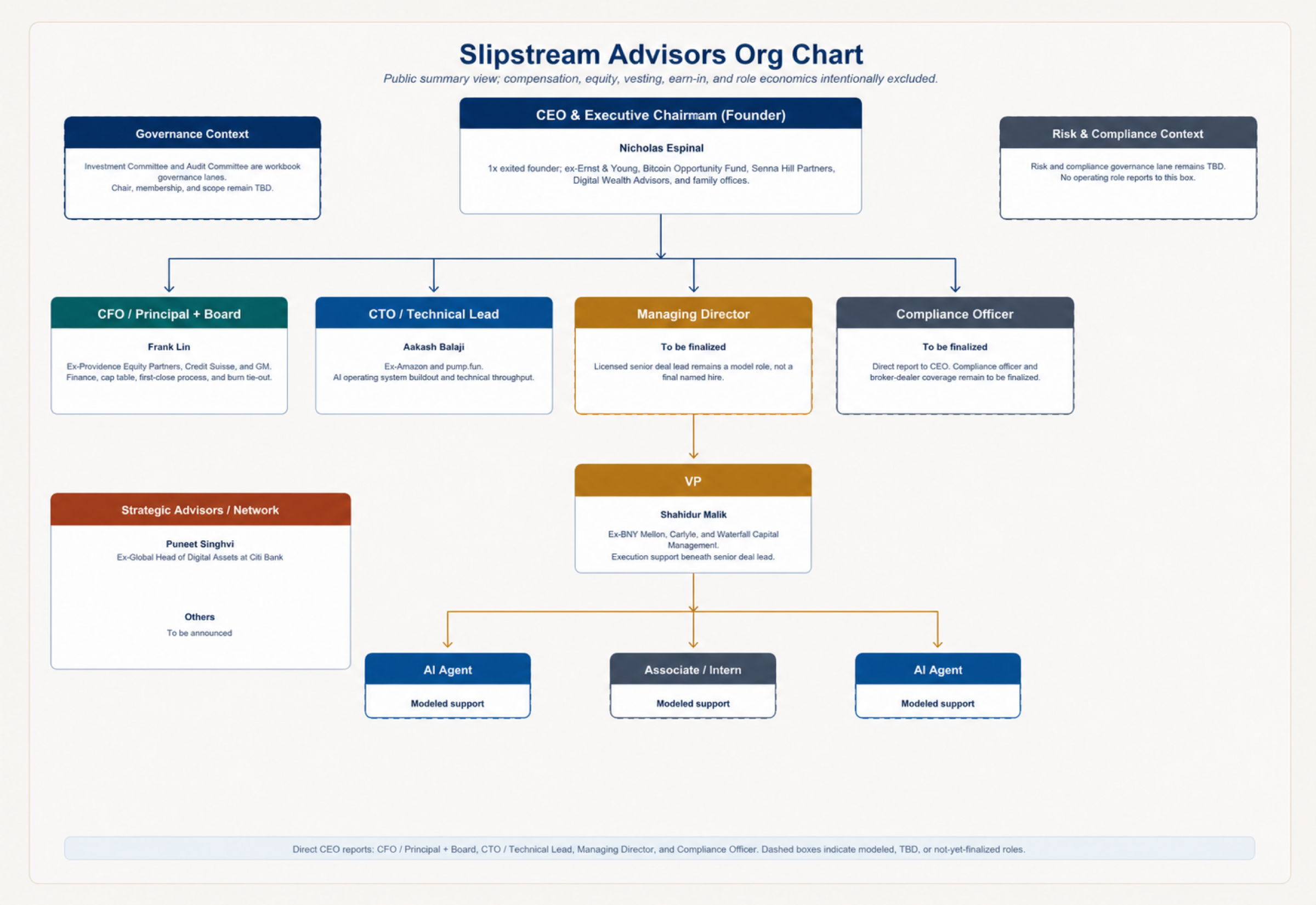 Slipstream Advisors org chart with the CFO / Principal + Board, CTO / Technical Lead, Managing Director, and Compliance Officer roles reporting directly to the CEO; Frank Lin, Aakash Balaji, and Nicholas Espinal appear beneath their role headers; Shahidur Malik sits beneath the VP role under the Managing Director; the strategic advisors box lists Puneet Singhvi and others to be announced; governance, risk, and support roles are shown as context or modeled TBD roles.